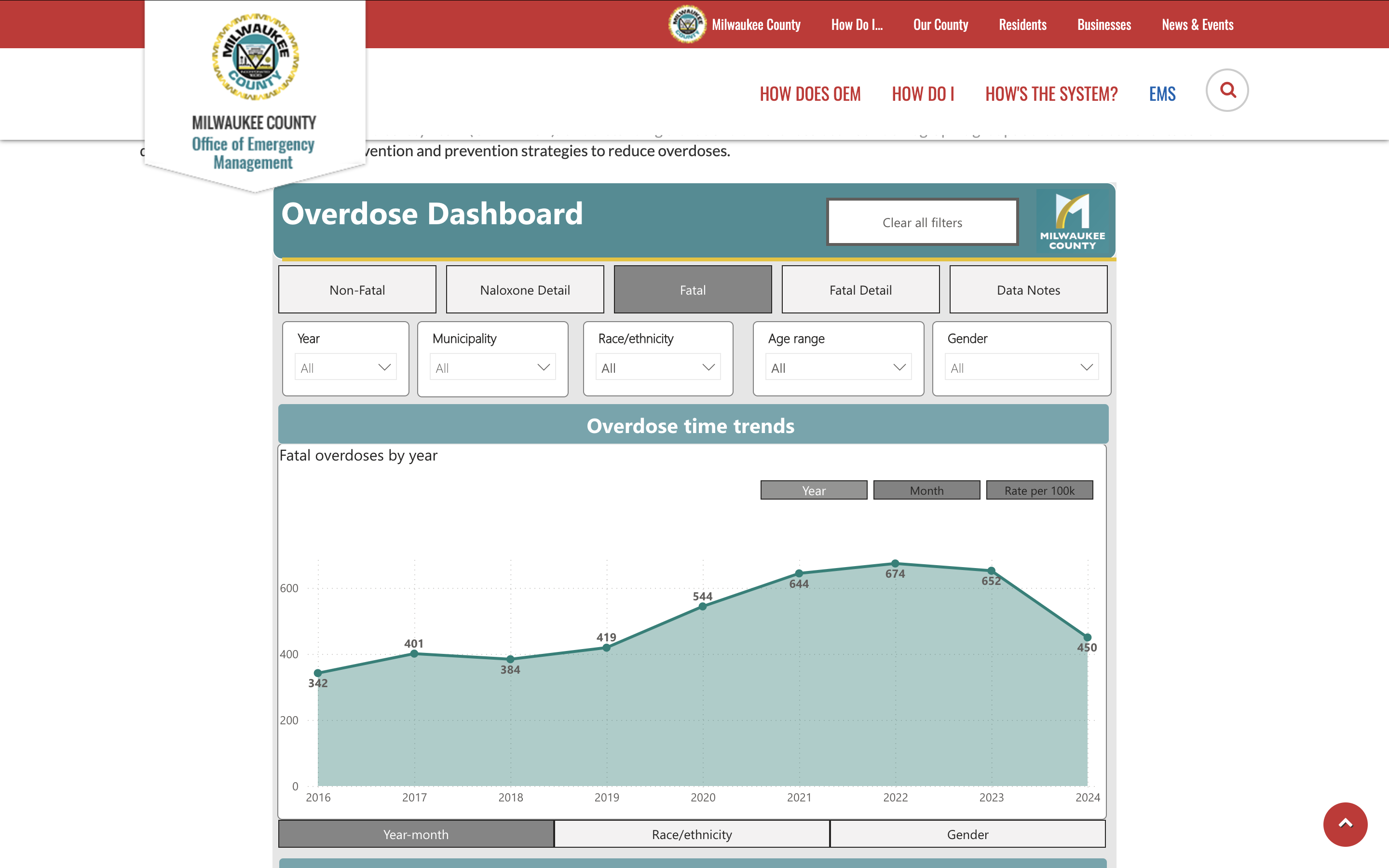 Milwaukee County launches overdose dashboard, aiming to decrease deaths